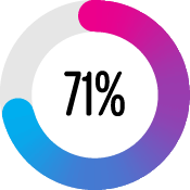 71 per cent