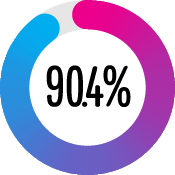 90 point 4 per cent