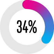34 per cent