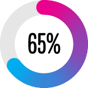 65 per cent