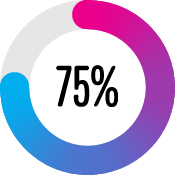 75 per cent