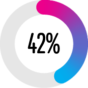 42 per cent