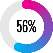 56 per cent