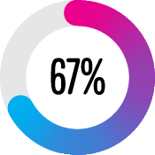 67 per cent