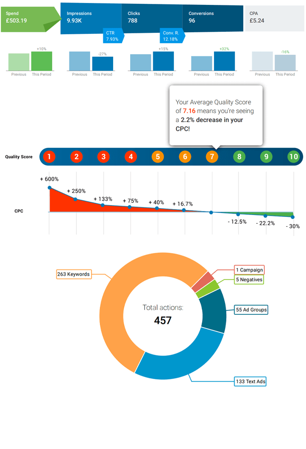 conversion tracking reports within a PPC digital marketing agency Management Services and quality score to match the search terms as well as campaign performance of ad groups plus advertising channels used within the campaign structure plus display ad spend versus conversion rates for different text ads and case studies.