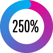 250 per cent