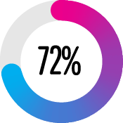 72 per cent