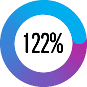 122 per cent