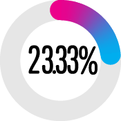 23.33 per cent