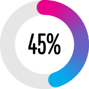 45 per cent