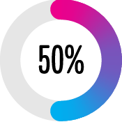 50 per cent