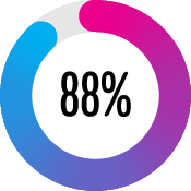 88 per cent