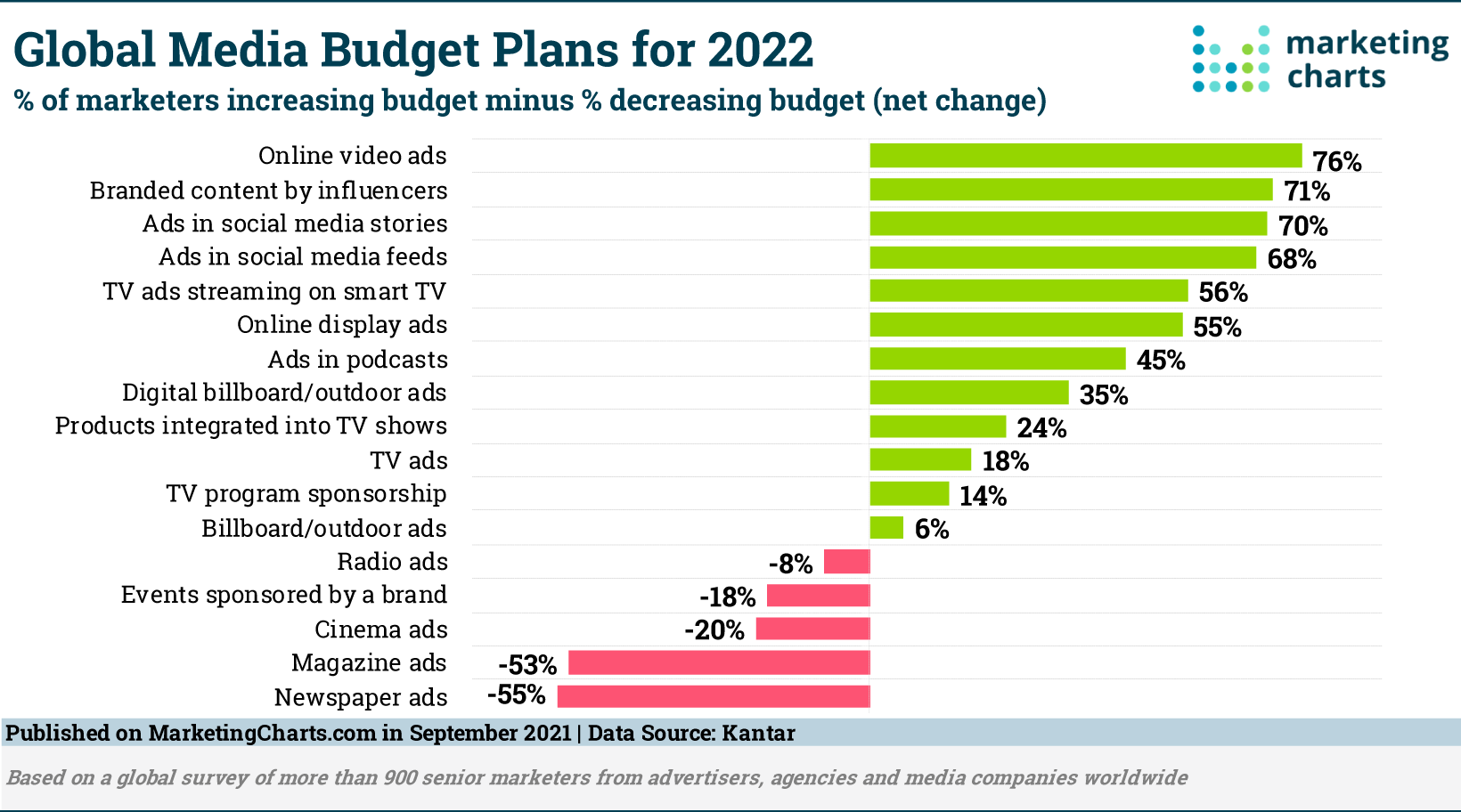 8 Steps to Creating Your First Digital Marketing Plan for Small Business 13 Global media budgets plans for 2022