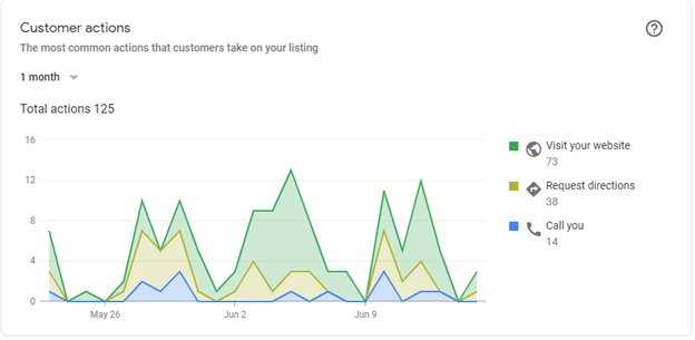 Google Business Profile Insights