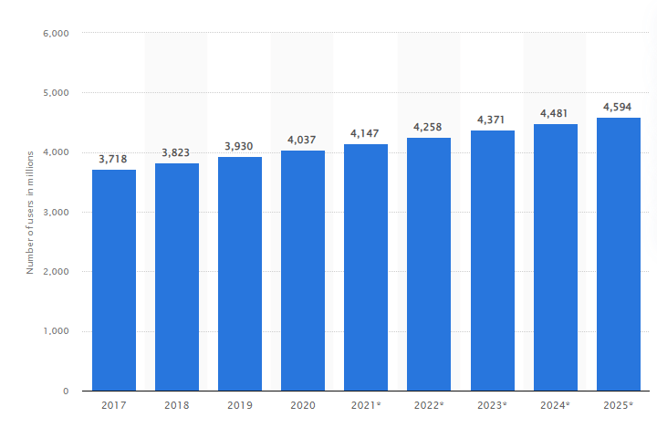 10 Great Benefits of Email Marketing for Small Businesses (with ideas) 2 Number of e-mail users worldwide from 2017 to 2025